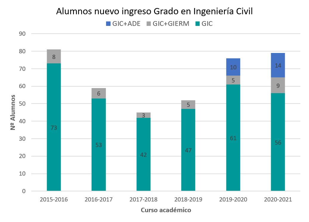 Grafico matriculas civildobles